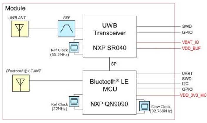 Block Diagram - Murata Type2DK UWB Module Evaluation Kit